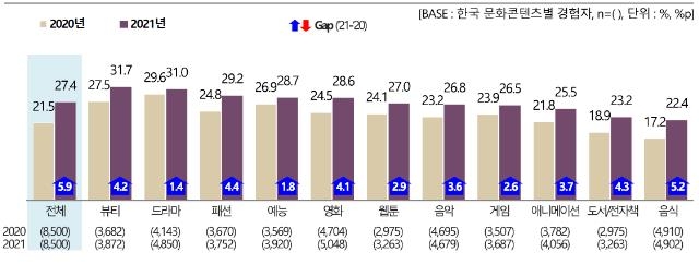 오징어게임·BTS…해외 문화콘텐츠 시장서 한류 비중 확대