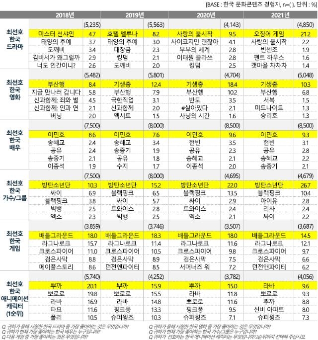 오징어게임·BTS…해외 문화콘텐츠 시장서 한류 비중 확대