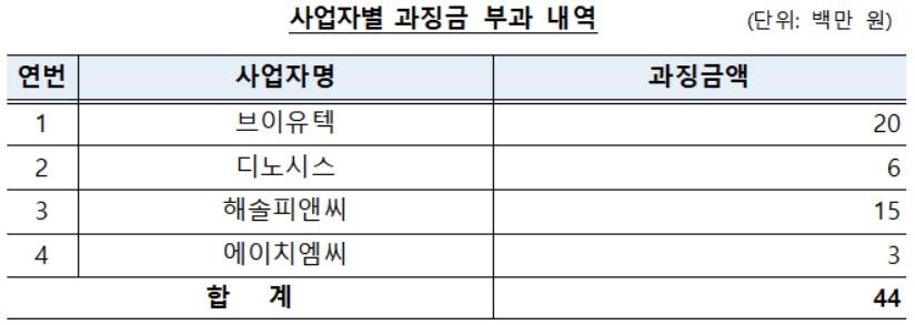 공정위, 한전 무인보안시스템 입찰담합 4곳에 과징금 4천400만원