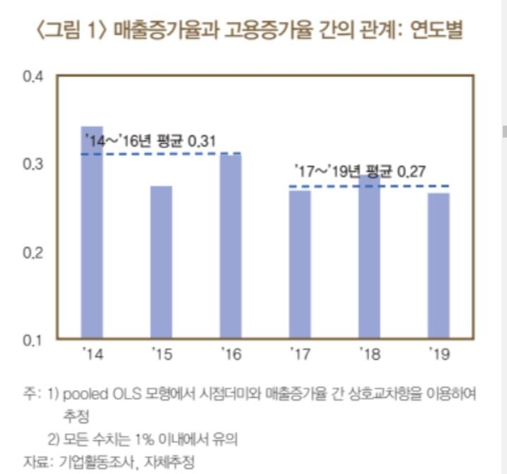 국내기업, 매출 증가해도 고용 쉽게 안늘린다…경쟁·기계 등 탓