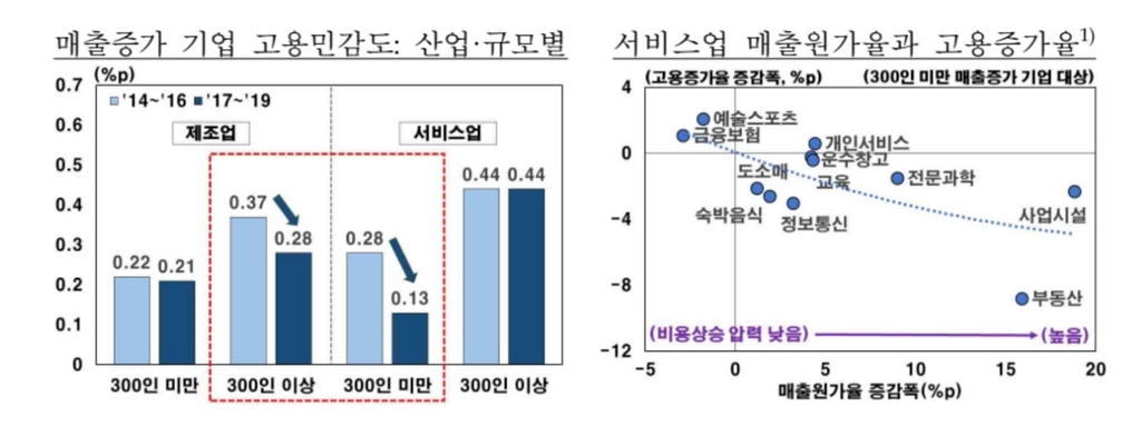 국내기업, 매출 증가해도 고용 쉽게 안늘린다…경쟁·기계 등 탓