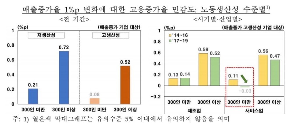 국내기업, 매출 증가해도 고용 쉽게 안늘린다…경쟁·기계 등 탓