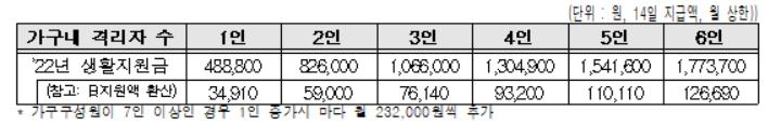 코로나 생활지원비 입원·격리자에게만…2인 7일 격리에 41만원