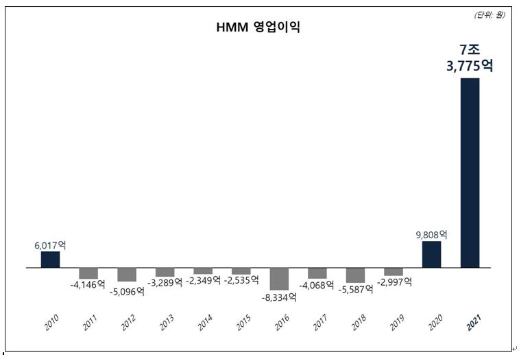 HMM 작년 영업익 7조3천억원, 최대실적-상장사 4위…9년 적자 털었다(종합)