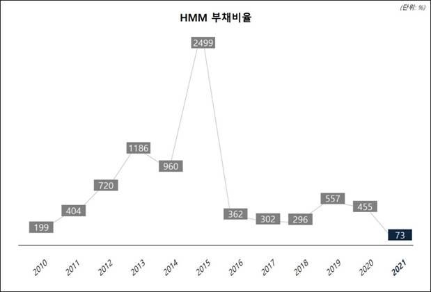 HMM 작년 영업익 7조3천억원, 최대실적-상장사 4위…9년 적자 털었다(종합)