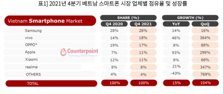 삼성 스마트폰 지난해 베트남서 1위