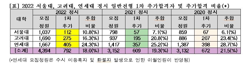 서울대 정시 1차 추가합격 2배 증가…"문·이과 교차지원 영향"