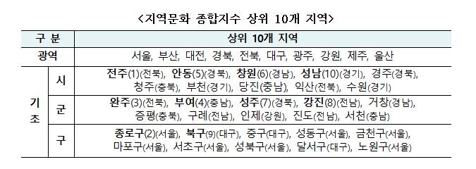 기초지자체 인구대비 문화시설 14%↑…문화지수 1위 전주시