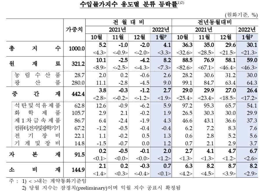 유가 상승에 수입물가지수도 석달만에 다시 올라…1월 4.1%↑