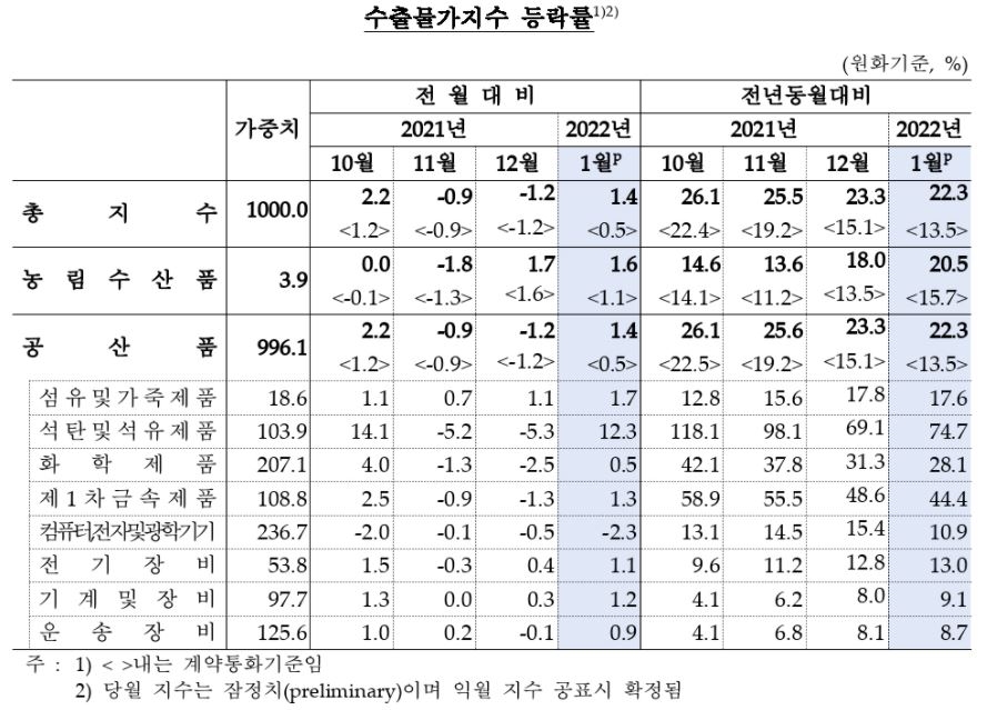 유가 상승에 수입물가지수도 석달만에 다시 올라…1월 4.1%↑