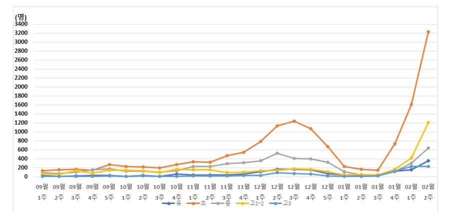 서울 학생 확진자 1주간 5천764명…직전 주보다 2배 이상↑