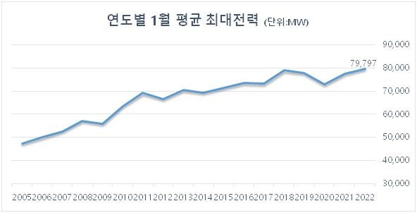 오미크론에도 전력수요 완전 회복…동절기 최대전력 역대 최고치