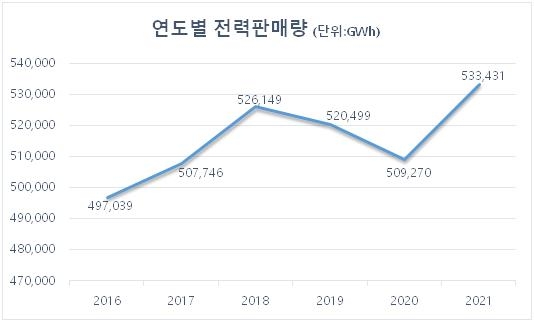 오미크론에도 전력수요 완전 회복…동절기 최대전력 역대 최고치