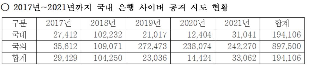 국내 은행에 매일 600건씩 사이버공격…"보안관제 강화해야"