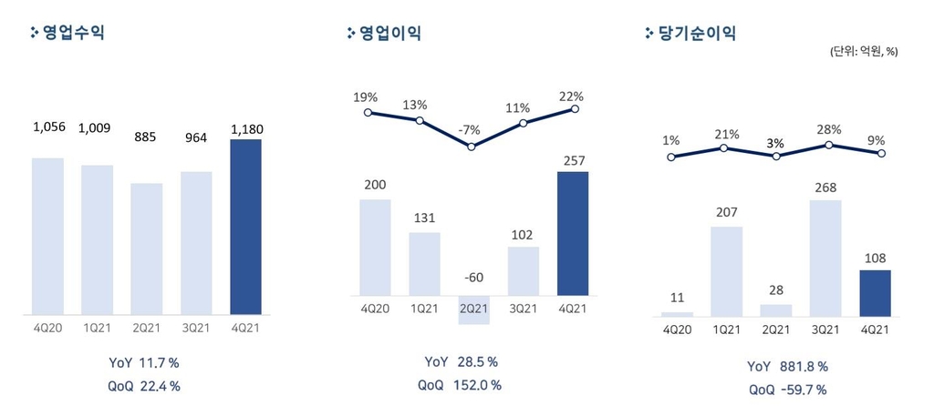 펄어비스 작년 4분기 매출 1천180억원…전년동기대비 11.7%↑(종합)