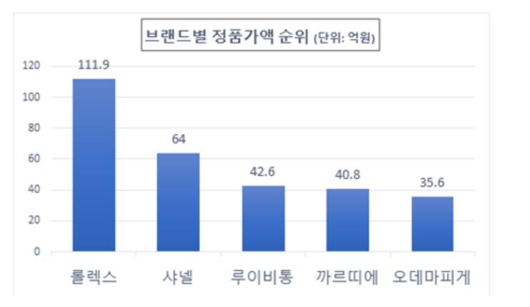 작년 상표권 침해 사범 557명 입건…위조상품 7만8천여점 압수