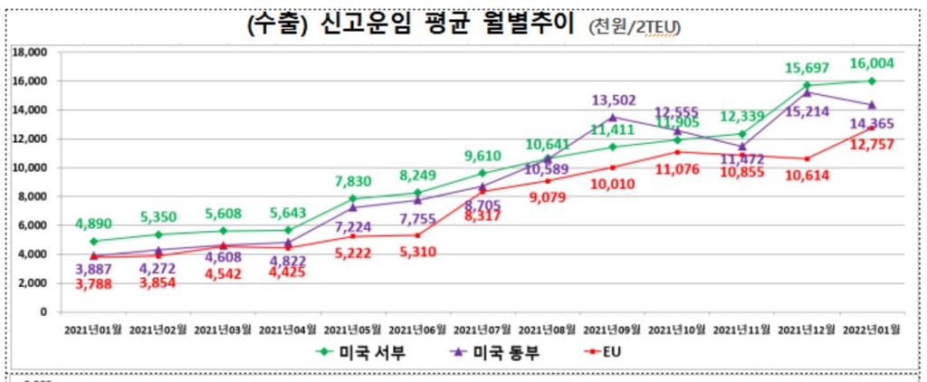 1월 미국 서부 수출 컨테이너 운임 1천600만원…1년새 227.3%↑