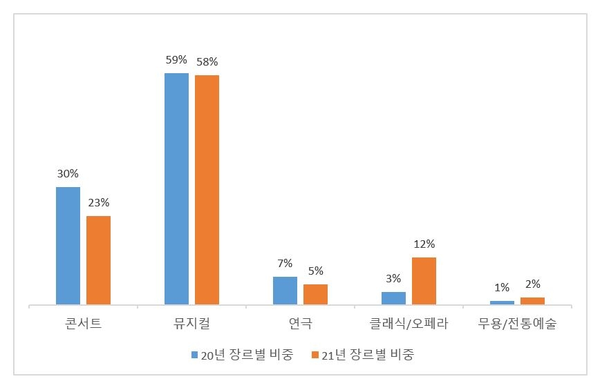 지난해 공연 판매 전년보다 2배 늘어…2019년 절반 수준