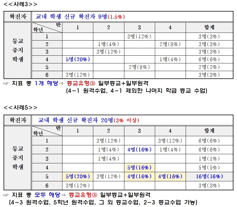 [Q&A] 학급서 15% 넘는 확진·격리자 나오면?…해당반만 원격수업 가능