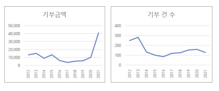 코로나에도 시민은 더 나눴다…서울시 "개인 기부 늘어"