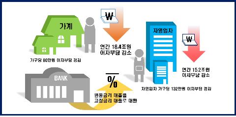 "변동→고정으로 대출금리 바꾸면 가구당 이자 연 80만원 줄어"