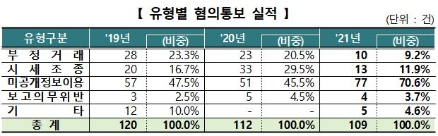 작년 주식 불공정거래사건 10건 중 7건꼴은 미공개정보 이용