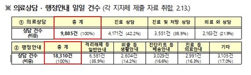 내일부터 해열제 등 재택치료자 처방약, 모든 동네약국서 조제(종합)