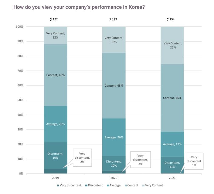 한국에 있는 유럽 기업 10곳 중 7곳 "작년 사업 성과 만족"