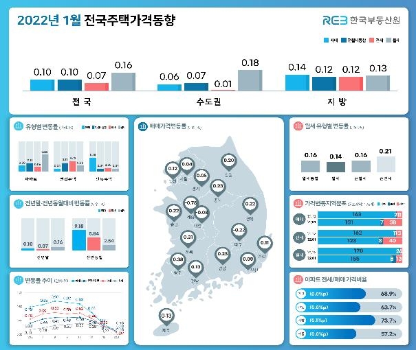 '돈줄 죄기' 효과…지난달 주택 매매·전월세 동반 안정세