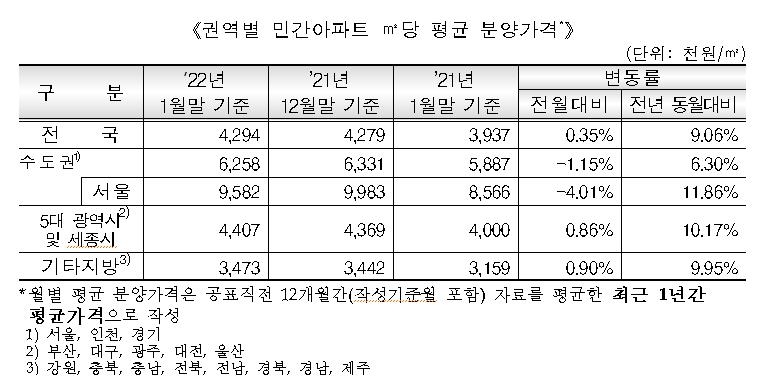 서울 민간아파트 최근 1년간 평균 분양가 9개월 만에 하락