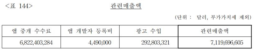 공정위, 'OS갑질' 구글에 부과한 과징금 2천249억원으로 상향