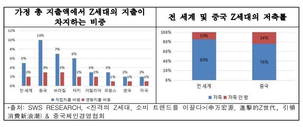 무협 "중국 Z세대 공략하려면 '자기만족형' 소비 이해해야"