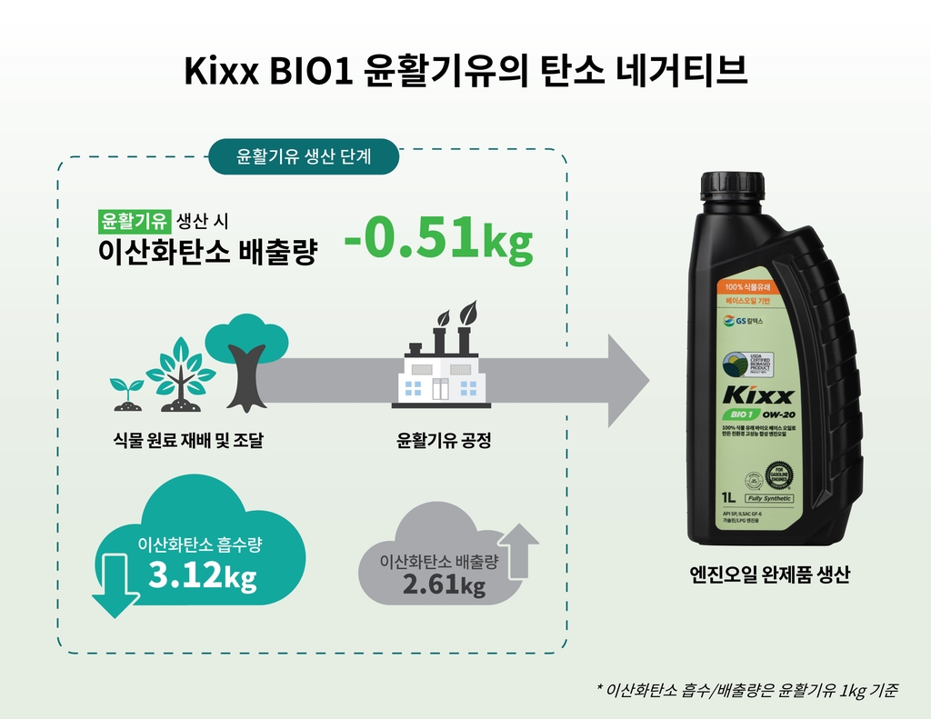 GS칼텍스, 식물 원료 기반 친환경 엔진 오일 출시