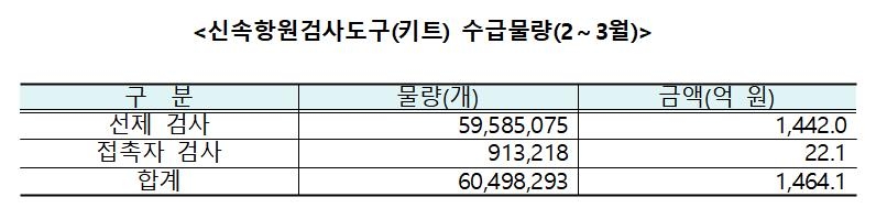 유초중고생, 등교전 주2회 신속항원검사…키트 6천만개 무료지급