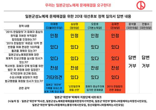 李·沈 "위안부 합의 부적절"…尹·安은 평가 답변 거부(종합)