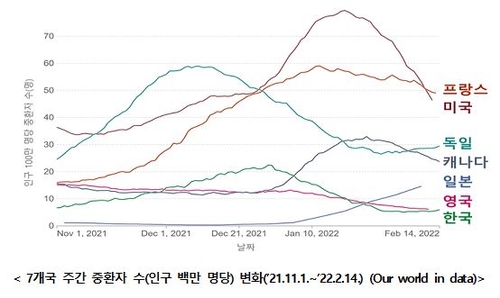 "정점 예측불가…중환자, 미·일 등보다 적지만 최근 증가세"(종합)