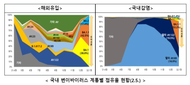 '스텔스 오미크론' 유입 비중 크게 증가…3.2%→17.4%