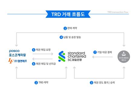 SC제일은행, 2차전지 소재업체와 지속가능 무역금융 계약