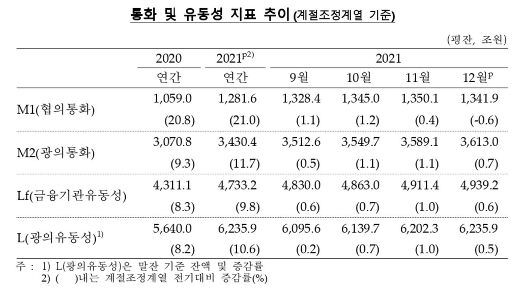 작년 12월 통화량 23.8조원↑…수출증가·자산매도·지원금 영향