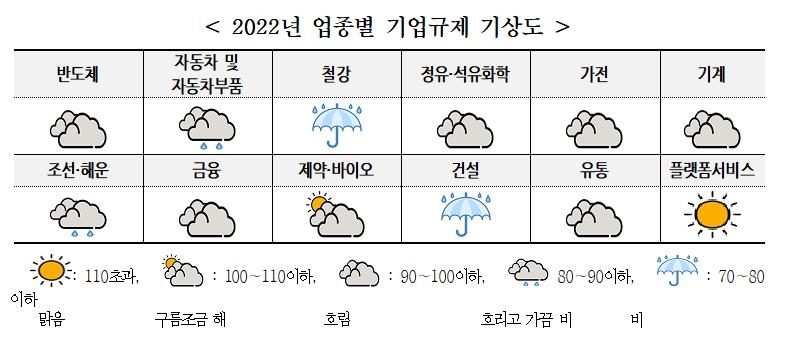 경총 "기업 규제환경 전망 부정적…규제 개선 기대감 낮아"