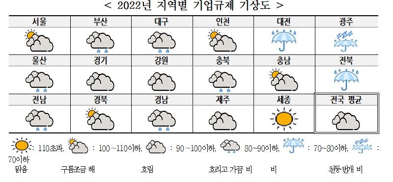 경총 "기업 규제환경 전망 부정적…규제 개선 기대감 낮아"