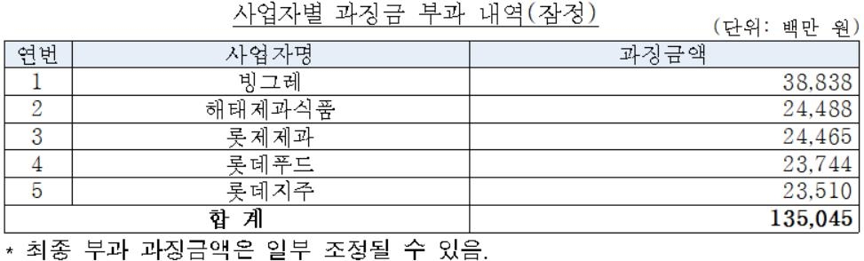 4년간 아이스크림값 담합…공정위, 5개사에 과징금 1천350억원