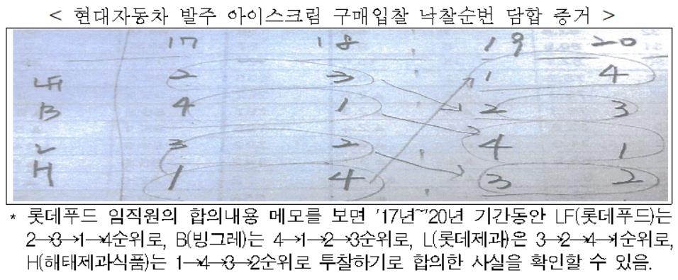 4년간 아이스크림값 담합…공정위, 5개사에 과징금 1천350억원