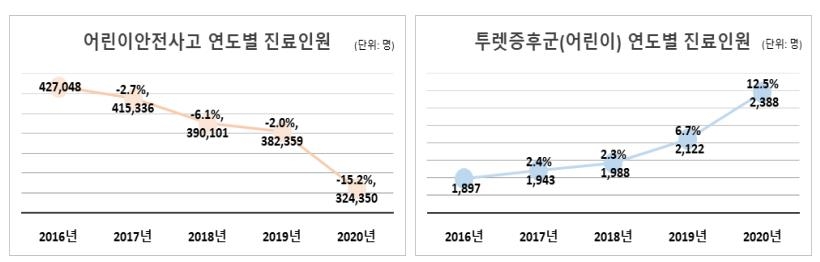 9세이하 안전사고 1년새 15.2% 감소…투렛증후군은 12.5% 증가