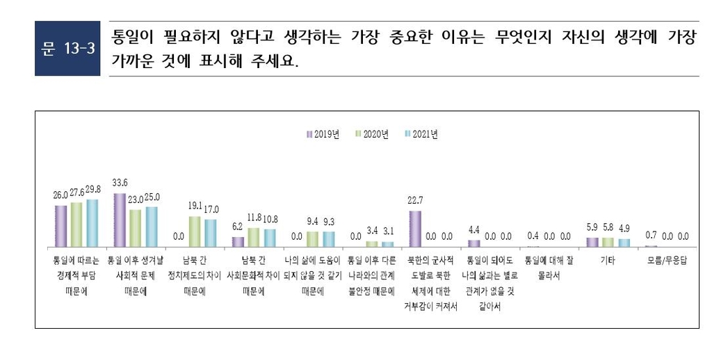 초중고생 4명중 1명 "통일 필요하지 않다"…3년 연속 비율 상승