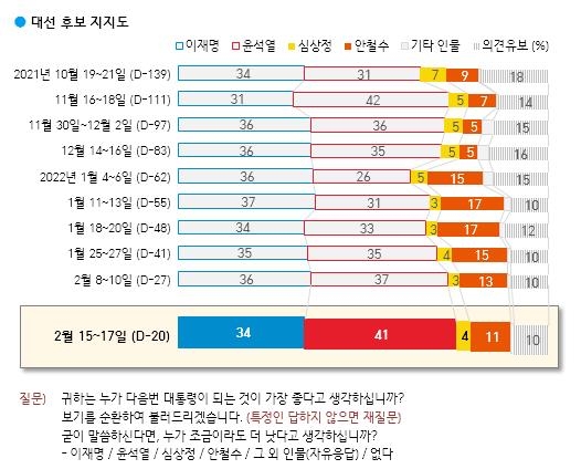 "이재명 34% 윤석열 41%…尹 오차범위 밖 우세"[갤럽]