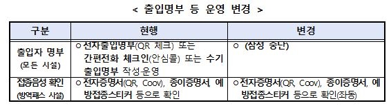 내일부터 '동선추적' 출입명부 중단…'접종확인' QR체크는 계속