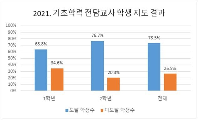 전남교육청, 기초학력 전담 교사 50명으로 확대