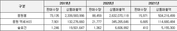 K팝 호황에도 모두 웃지는 못했다…코로나에 응원봉 매출 급감