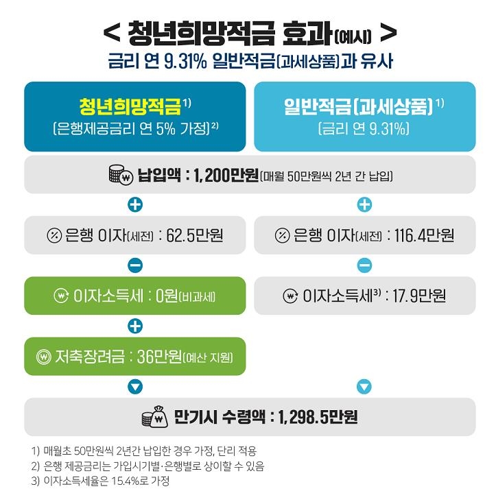 '9%대' 청년희망적금, 오늘 밤까지 '미리보기' 해야 바로 가입